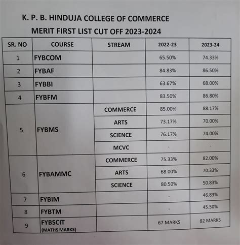 First merit list of junior college admissions declared in Mumbai, .